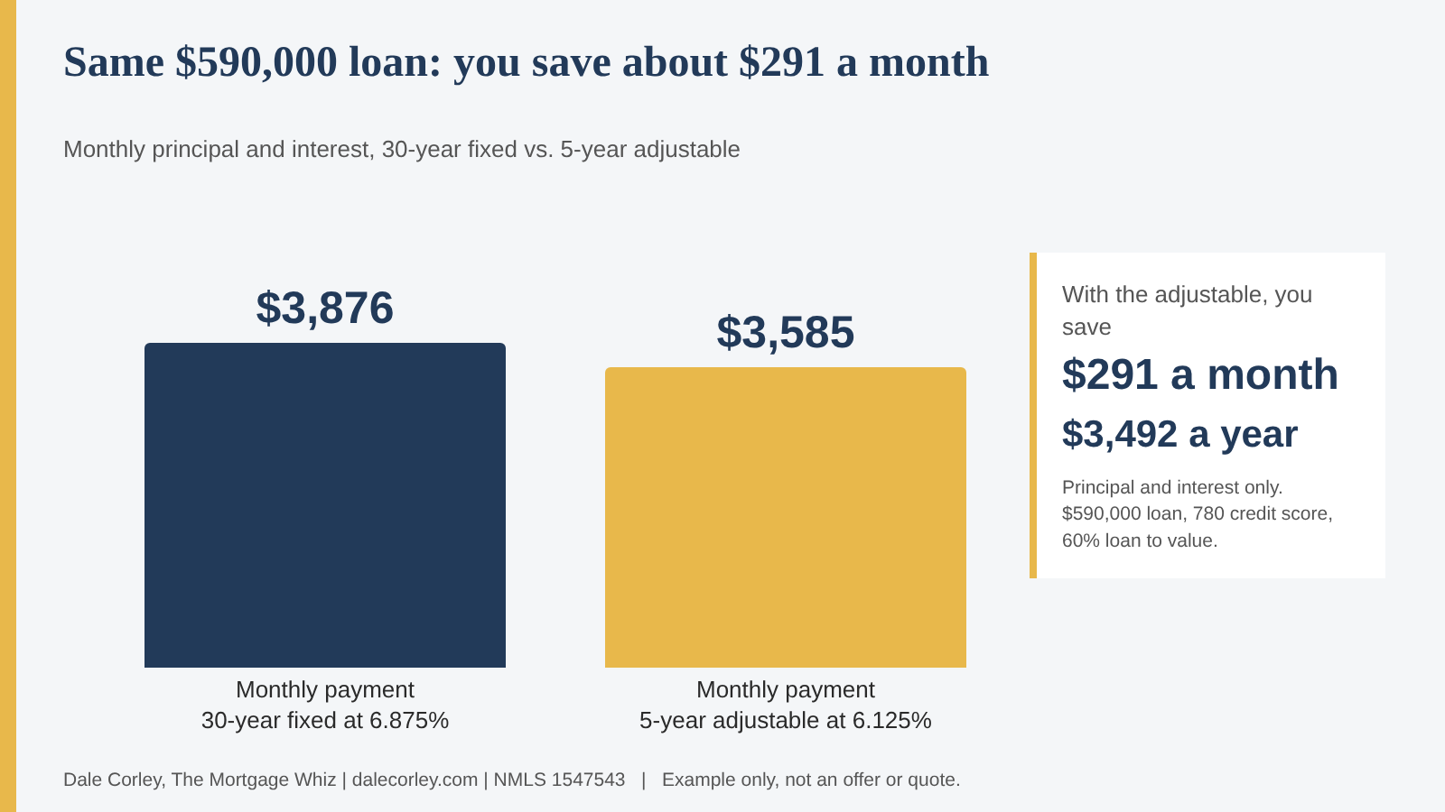Bar chart comparing a $3,876 monthly principal and interest payment on a 30-year fixed at 6.875% with $3,585 on a 5-year adjustable at 6.125%. You save $291 a month, or $3,492 a year