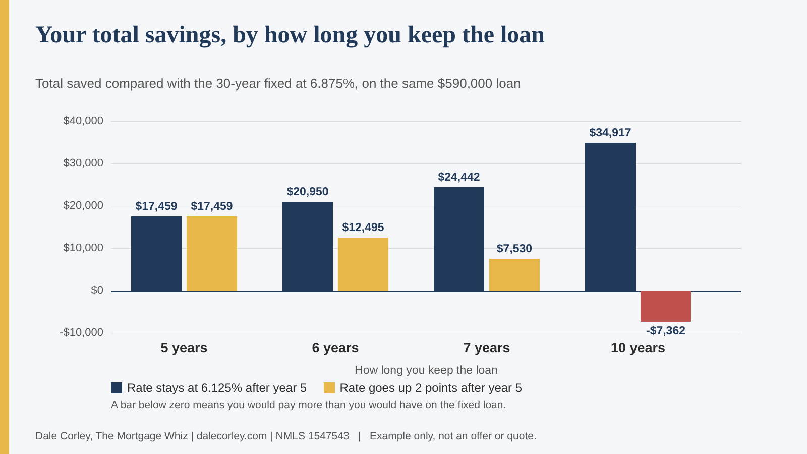 Bar chart of total savings compared with the 30-year fixed after keeping the loan 5, 6, 7 and 10 years. If the rate stays at 6.125% after year 5, you save about $17,500, $21,000, $24,400 and $34,900. If the rate goes up 2 points after year 5, you save about $17,500, $12,500 and $7,500, and at 10 years you would pay about $7,400 more than the fixed loan