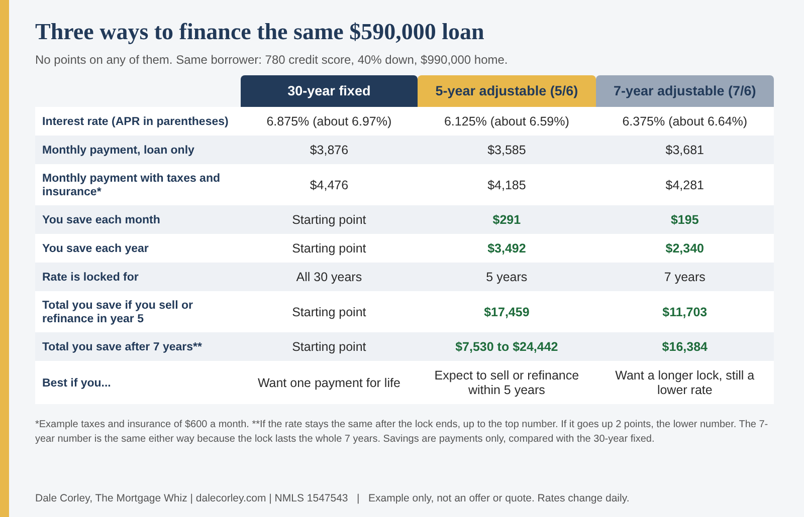 Comparison table of three loans on a $590,000 loan. 30-year fixed at 6.875%: $3,876 a month. 5-year adjustable at 6.125%: $3,585 a month, you save $291 a month. 7-year adjustable at 6.375%: $3,681 a month, you save $195 a month