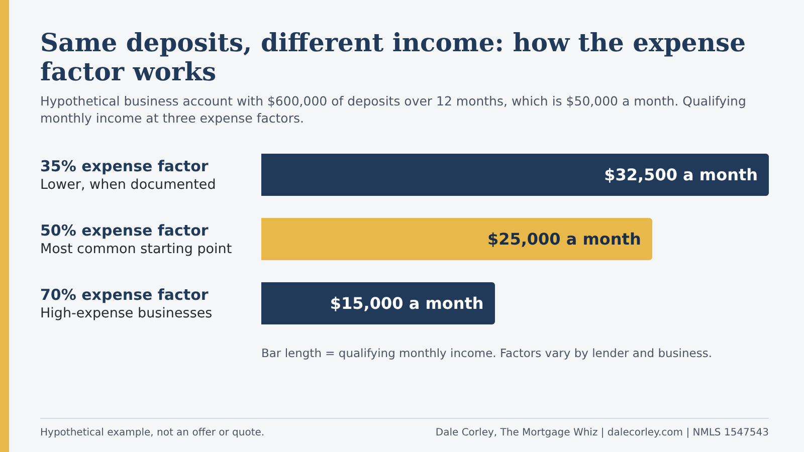 Bar chart of a hypothetical $50,000 monthly business deposit total showing qualifying monthly income of $32,500 at a 35% expense factor, $25,000 at 50%, and $15,000 at 70%.