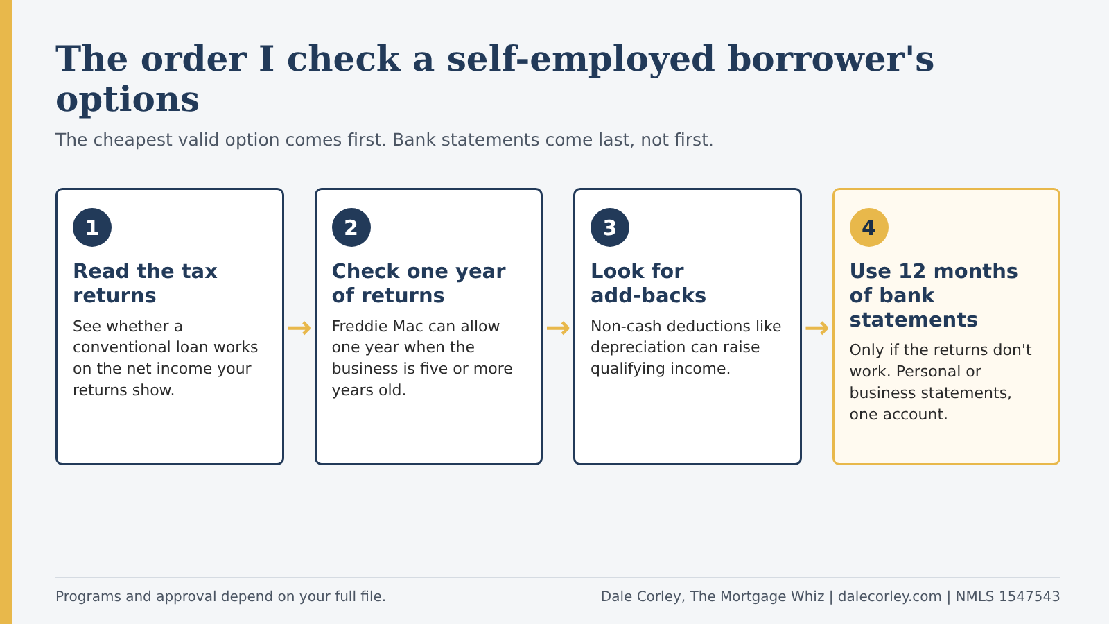 Four-step flow chart showing the order a broker checks a self-employed borrower's options: read the tax returns, check one year of returns, look for add-backs, then use 12 months of bank statements.