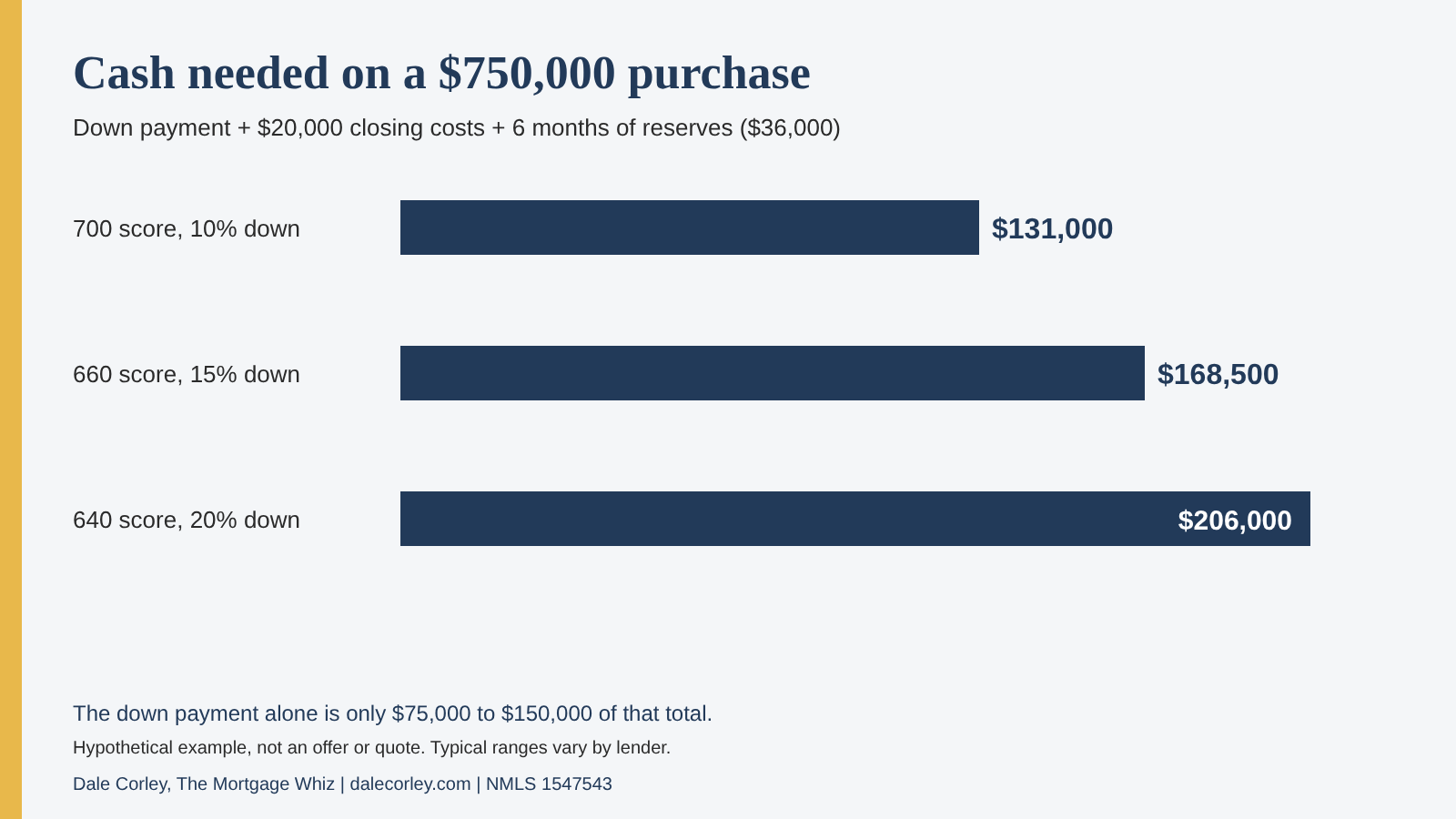 Bar chart of total cash needed on a hypothetical $750,000 purchase: $131,000 at 10% down, $168,500 at 15% down and $206,000 at 20% down, each including $20,000 in closing costs and $36,000 of reserves.