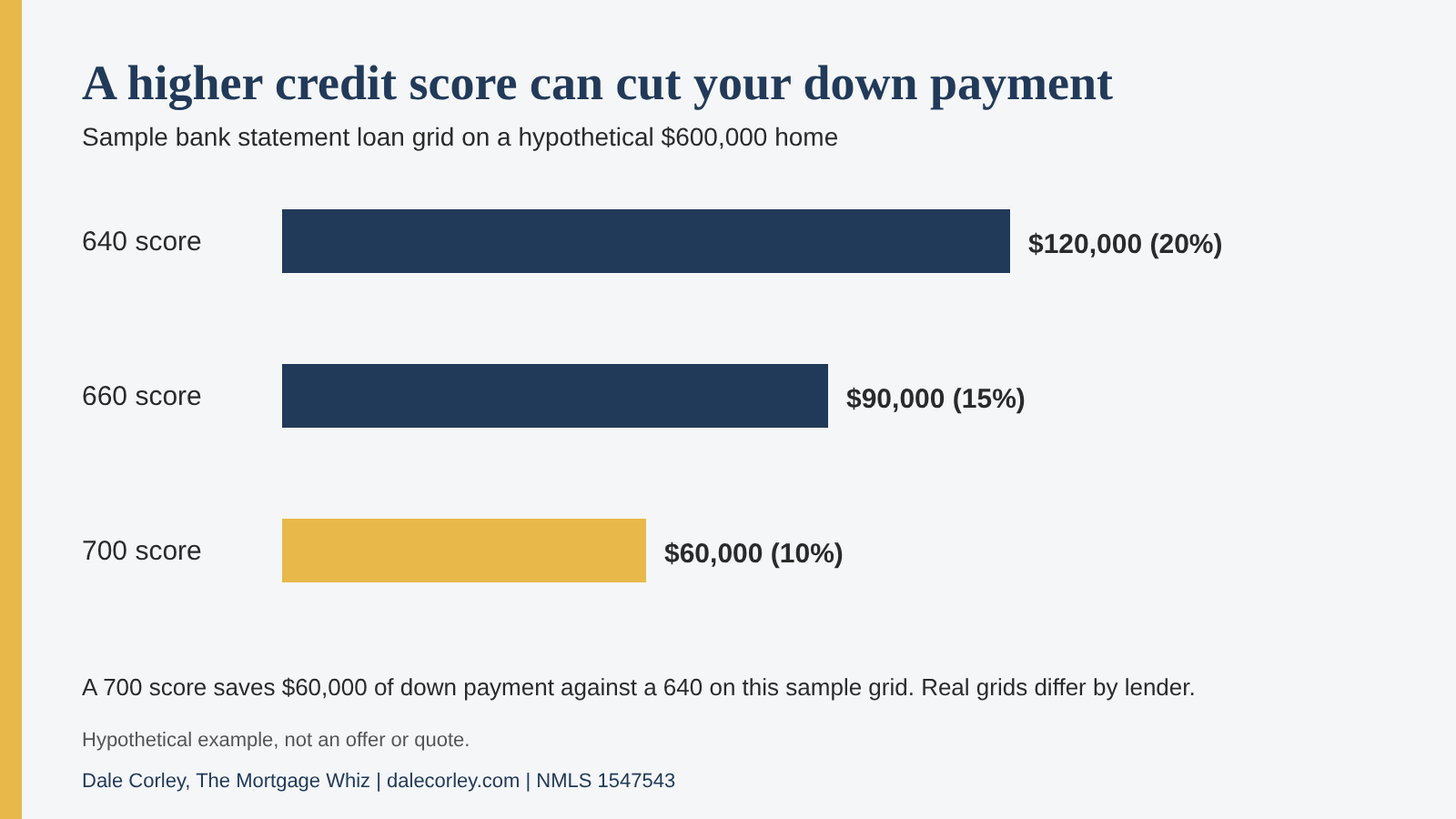 Bar chart of a sample bank statement loan grid on a hypothetical $600,000 home: 640 credit score needs $120,000 down, 660 needs $90,000, 700 needs $60,000