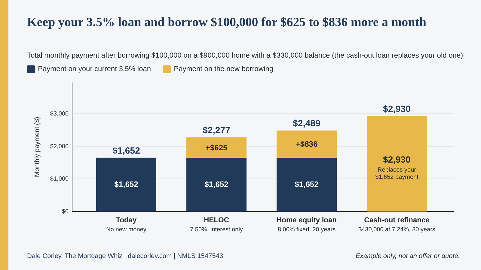 Bar chart of total monthly payment after borrowing $100,000 on a $900,000 home with a $330,000 balance at 3.5%: today $1,652; HELOC $1,652 plus $625 is $2,277; home equity loan $1,652 plus $836 is $2,489; cash-out refinance is one new $2,930 payment that replaces the $1,652.