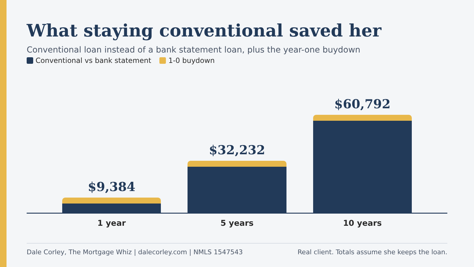 Stacked bar chart of her total savings: $9,384 in 1 year, $32,232 in 5 years and $60,792 in 10 years, from $476 a month on the conventional loan plus about $306 a month from the buydown in year one