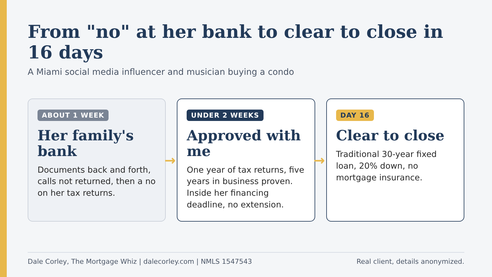 Timeline: about a week at her family's bank ending in a no, then approval with Dale inside her two-week financing deadline with no extension, then clear to close on day 16