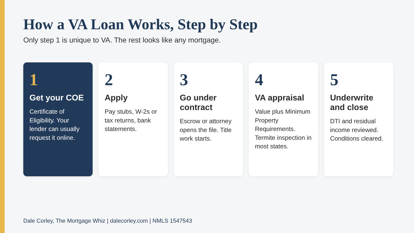Five-step flow of the VA loan process: get your COE, apply with documents, go under contract, VA appraisal, underwriting and closing
