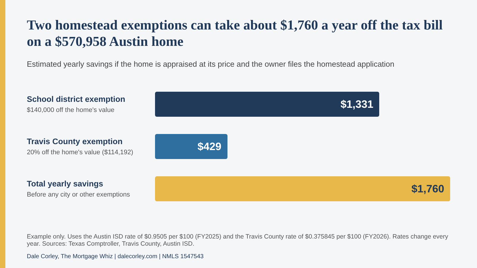 Bar chart for a $570,958 Austin home: the school district homestead exemption saves about $1,331 a year, the Travis County exemption about $429, and the two together about $1,760 a year.