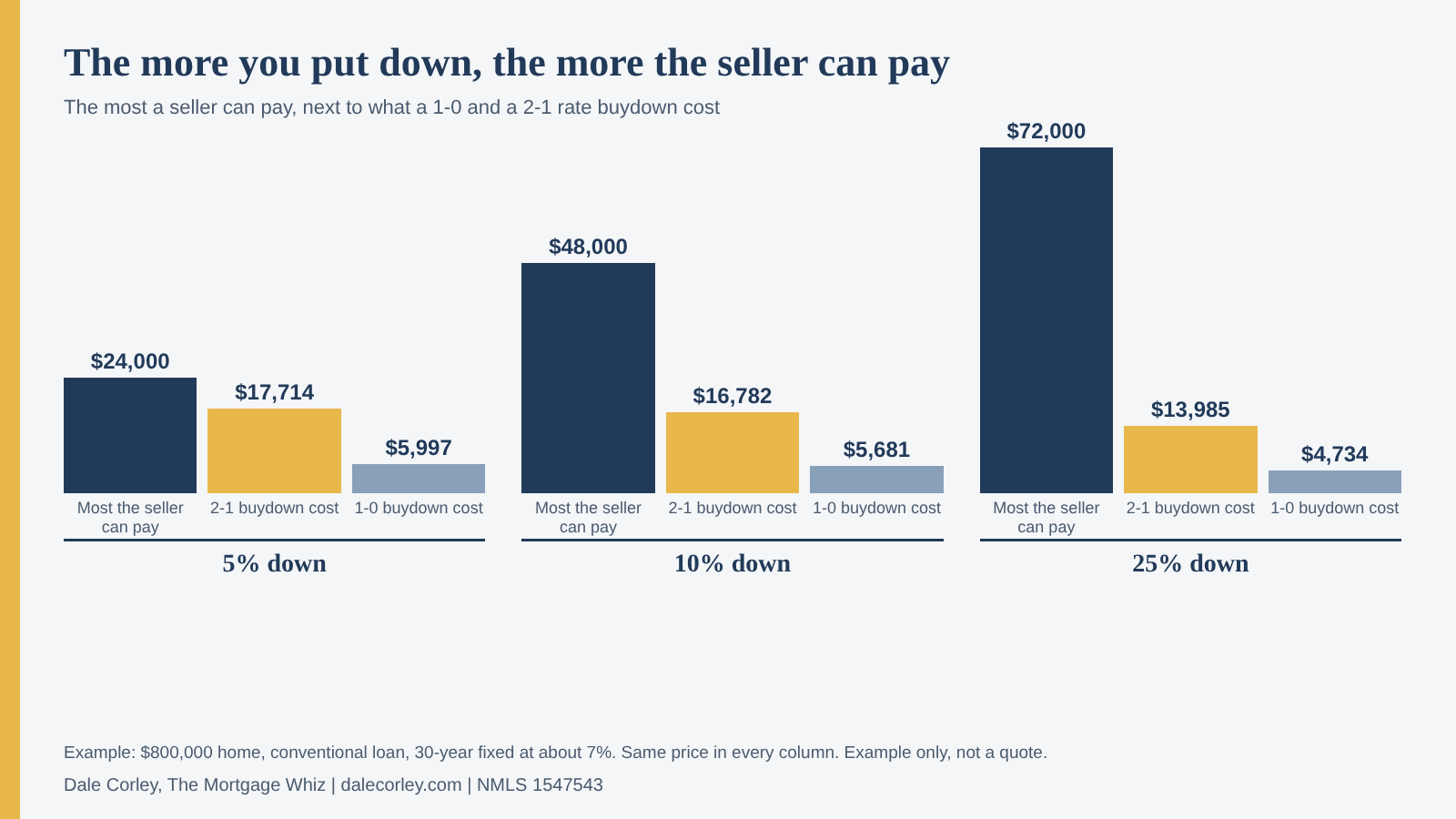 Bar chart for an $800,000 home. With 5% down the most a seller can pay is $24,000, a 2-1 buydown costs $17,714 and a 1-0 buydown costs $5,997. With 10% down the limit is $48,000, a 2-1 costs $16,782 and a 1-0 costs $5,681. With 25% down the limit is $72,000, a 2-1 costs $13,985 and a 1-0 costs $4,734.
