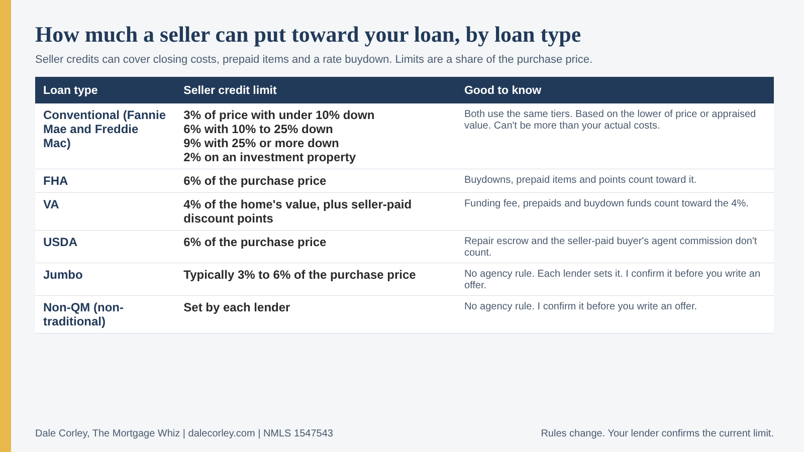 Table of the most a seller can pay by loan type: conventional 3%, 6% or 9% of price depending on down payment, 2% for investment property; FHA 6%; VA 4% plus seller-paid discount points; USDA 6%; jumbo typically 3% to 6%; non-QM (non-traditional) set by each lender
