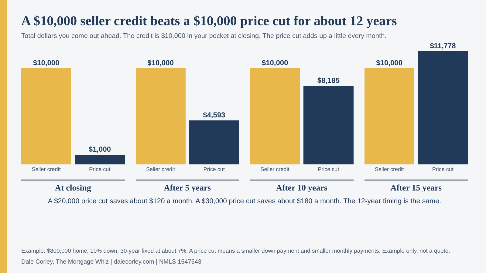 Bar chart comparing a $10,000 seller credit with a $10,000 price cut on an $800,000 home with 10% down. The seller credit is $10,000 at every point. The price cut adds up to $1,000 at closing, $4,593 after 5 years, $8,185 after 10 years and $11,778 after 15 years.